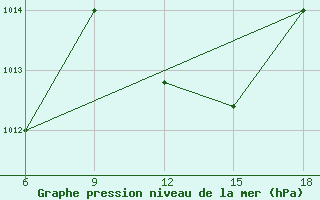 Courbe de la pression atmosphrique pour Tizi-Ouzou