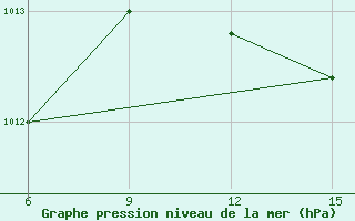 Courbe de la pression atmosphrique pour Milos