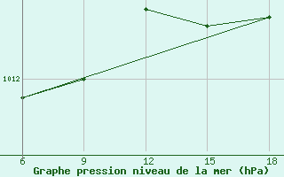 Courbe de la pression atmosphrique pour Jijel Port