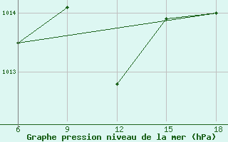 Courbe de la pression atmosphrique pour Skikda