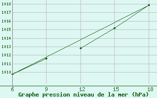 Courbe de la pression atmosphrique pour Artvin