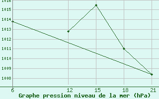 Courbe de la pression atmosphrique pour Tripoli