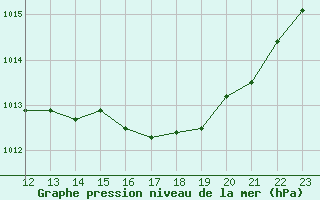 Courbe de la pression atmosphrique pour Paris - Montsouris (75)