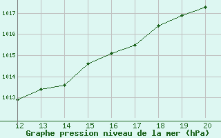 Courbe de la pression atmosphrique pour Bonnecombe - Les Salces (48)