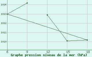 Courbe de la pression atmosphrique pour Beni Abbes