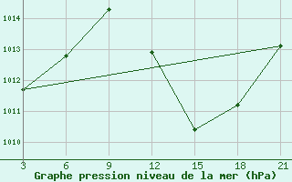 Courbe de la pression atmosphrique pour Relizane