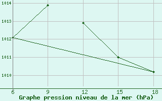 Courbe de la pression atmosphrique pour Beni Abbes