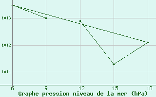 Courbe de la pression atmosphrique pour Miliana