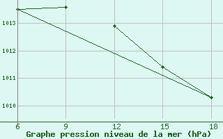 Courbe de la pression atmosphrique pour Reus (Esp)