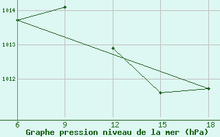 Courbe de la pression atmosphrique pour Skikda