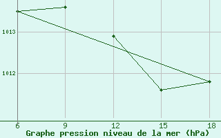 Courbe de la pression atmosphrique pour Relizane