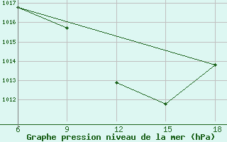 Courbe de la pression atmosphrique pour Rutbah