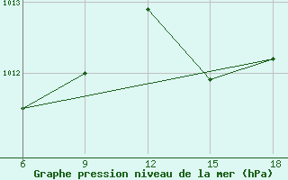 Courbe de la pression atmosphrique pour Termoli