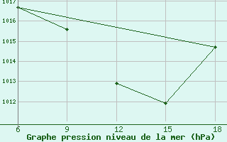 Courbe de la pression atmosphrique pour Pamplona (Esp)