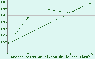 Courbe de la pression atmosphrique pour Bilbao (Esp)