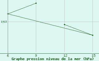 Courbe de la pression atmosphrique pour Milos