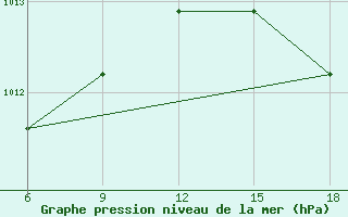 Courbe de la pression atmosphrique pour Termoli