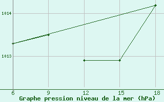 Courbe de la pression atmosphrique pour Mostaganem Ville