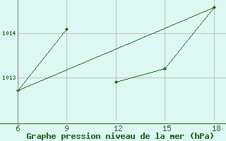 Courbe de la pression atmosphrique pour Beni-Saf