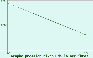 Courbe de la pression atmosphrique pour Pichilingue