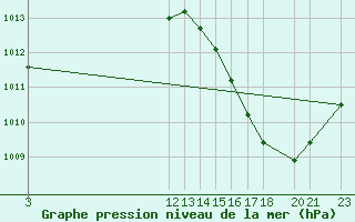 Courbe de la pression atmosphrique pour Sao Jose Do Rio Claro