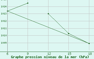 Courbe de la pression atmosphrique pour Beni Abbes