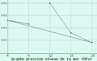 Courbe de la pression atmosphrique pour Beni-Saf