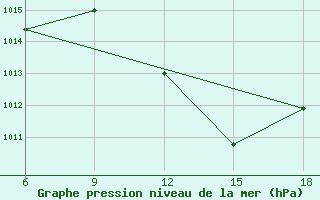 Courbe de la pression atmosphrique pour Taza