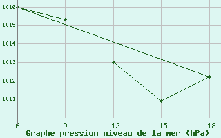 Courbe de la pression atmosphrique pour Bouira