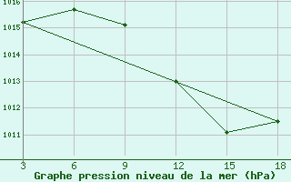 Courbe de la pression atmosphrique pour Sidi Bouzid