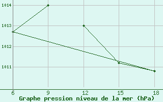 Courbe de la pression atmosphrique pour Beni Abbes