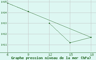 Courbe de la pression atmosphrique pour Taza