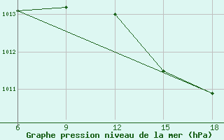 Courbe de la pression atmosphrique pour Termoli