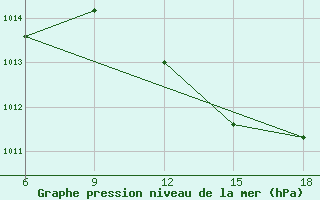 Courbe de la pression atmosphrique pour Relizane