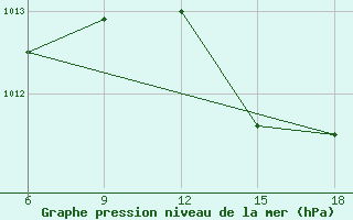 Courbe de la pression atmosphrique pour Beni-Saf