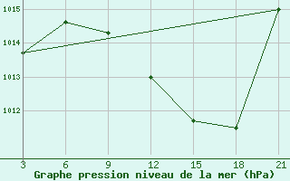 Courbe de la pression atmosphrique pour Sidi Bouzid