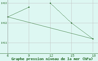 Courbe de la pression atmosphrique pour Dellys