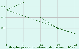 Courbe de la pression atmosphrique pour Relizane