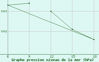 Courbe de la pression atmosphrique pour Beni-Saf