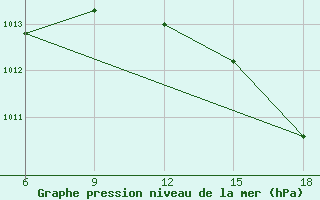 Courbe de la pression atmosphrique pour Beni-Saf