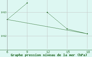 Courbe de la pression atmosphrique pour Skikda