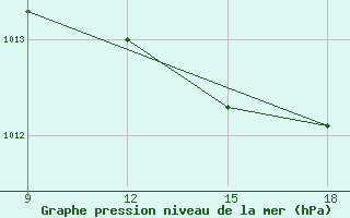 Courbe de la pression atmosphrique pour Dellys