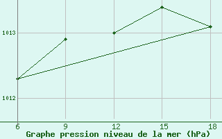 Courbe de la pression atmosphrique pour Skikda