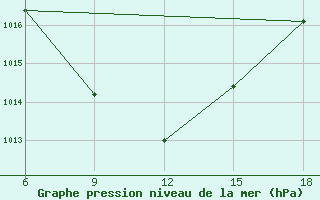 Courbe de la pression atmosphrique pour Cankiri