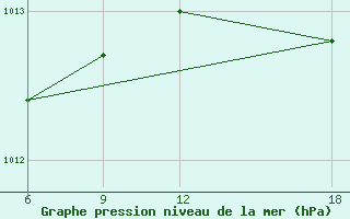 Courbe de la pression atmosphrique pour Palagruza