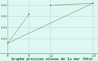 Courbe de la pression atmosphrique pour Verdal-Reppe