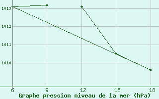 Courbe de la pression atmosphrique pour Chefchaouen