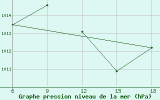 Courbe de la pression atmosphrique pour Rhourd Nouss