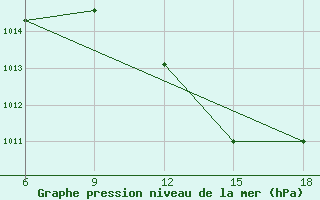 Courbe de la pression atmosphrique pour Rhourd Nouss