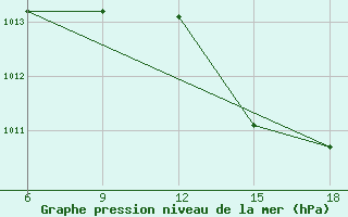 Courbe de la pression atmosphrique pour Dellys